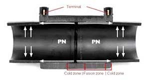 Diagram of a Pipe Fusion