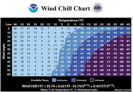 Wind Chill Chart